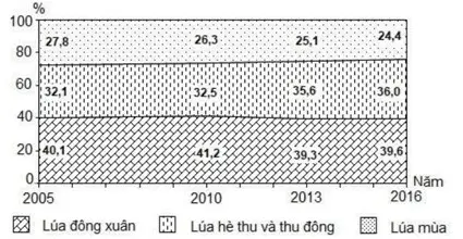 Câu 36: Cho biểu đồ về diện tích lúa phân theo mùa vụ nước ta, giai đoạn 2005 – 2016 (Nguồn số liệu theo Niên giám thống kê Việt Nam 2016, NXB Thống kê, 2017) Biểu đồ thể hiện nội dung nào sau đây?