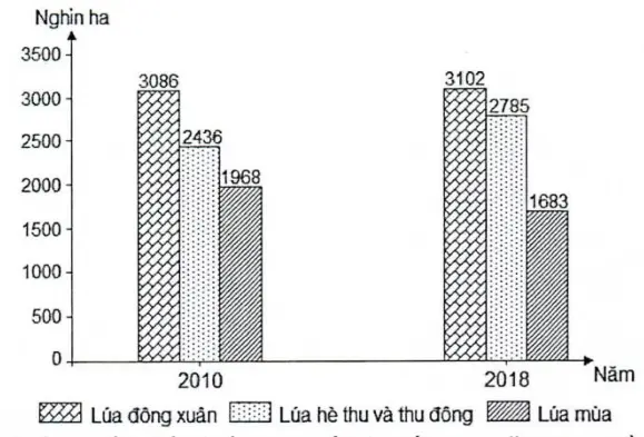 Câu 36: Cho biểu đồ về lúa phân theo mùa vụ nước ta năm 2010 và 2018 (Nguồn số liệu theo Niên giám Thống kê Việt Nam năm 2018, NXB Thống kê, 2019) Biểu đồ thể hiện nội dung nào sau đây?