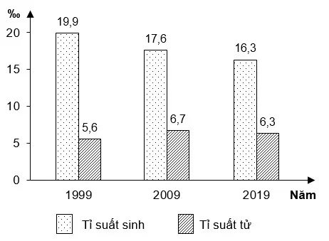Câu 36: Cho biểu đồ về một số chỉ số dân cư của nước ta, năm 1999, 2009 và 2019: (Nguồn số liệu theo Tổng điều tra dân số năm 2019) Biểu đồ thể hiện nội dung nào sau đây?