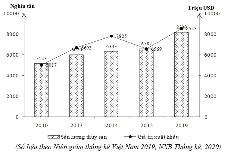Câu 36: Cho biểu đồ về thủy sản nước ta, giai đoạn 2010 – 2019: Biểu đồ thể hiện nội dung nào sau đây?