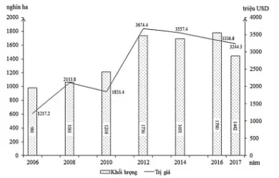 Câu 36: Cho biểu đồ về xuấ khẩu cà phê của nước ta, giai đoạn 2006 - 2017: (Nguồn số liệu theo Niên giám thống kê Việt Nam 2017, NXB Thống kê, 2018) Biểu đồ thể hiện nội dung nào sau đây?