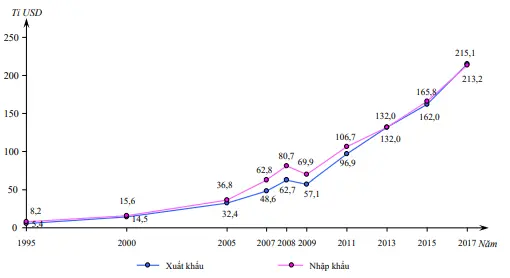 Câu 36: Cho biểu đồ về xuất nhập khẩu của nước ta giai đoạn 1995 - 2017: (Nguồn số liệu theo Niên giám thống kê Việt Nam 2018, NXB thống kê, 2019) Biểu đồ thể hiện nội dung nào sau đây?