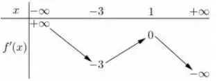 Câu 36: Cho hàm số $y = f\left( x \right)$. Hàm số $y = f'\left( x \right)$ có bảng biến thiên như sau: Bất phương trình $f\left( x \right) < {e^x} + m$ đúng với mọi $x \in \left( { - 1;1} \right)$ khi và chỉ khi: