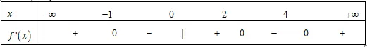 Câu 36: Cho hàm số $y=f\left( x \right)$ liên tục trên $\mathbb{R}$ và có bảng xét dấu của đạo hàm như hình vẽ. Hàm số đã cho có bao nhiêu điểm cực trị?