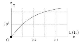 Câu 36: Đặt điện áp xoay chiều u có tần số góc 173,2 rad/s vào hai đầu đoạn mạch mắc nối tiếp gồm điện trở R và cuộn cảm thuần có độ tự cảm L thay đổi được. Gọi i là cường độ dòng điện trong đoạn mạch, φ là độ lệch pha giữa u và i. Hình bên là đồ thị biểu diễn sự phụ thuộc của φ theo L. Giá trị của R là