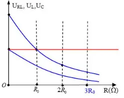 Câu 36: Đặt điện áp xoay chiều $u = U\sqrt 2 \cos \omega t$ có giá trị hiệu dụng U và tần số không đổi vào hai đầu đoạn mạch AB mắc nối tiếp theo thứ tự gồm cuộn cảm thuần L, biến trở R và tụ điện C. Gọi URL là điện áp hiệu dụng ở hai đầu đoạn mạch gồm cuộn dây và biến trở R, UC là điện áp hiệu dụng ở hai đầu tụ C, UL là điện áp hiệu dụng hai đầu cuộn cảm thuần L. Hình bên là đồ thị biểu diễn sự phụ thuộc của URL, UL và UC theo giá trị của biến trở R. Khi R = 2R0, thì điện áp hiệu dụng UL bằng: