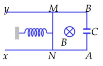 Câu 36: Hai thanh ray xA và yB đặt song song, cách nhau 20 cm trên mặt phẳng ngang. Lò xo có độ cứng k = 15 N/m liên kết với một thanh dẫn MN có khối lượng m = 200 g, có thể chuyển động tịnh tiến, không ma sát, luôn vuông góc và tiếp xúc với hai thanh ray. Hệ thống được đặt trong từ trường đều có phương vuông góc với mặt phẳng hình vẽ, có độ lớn B = 50 T. Tụ điện có điện dung C = 250 µF. Bỏ qua điện trở của hai thanh ray. Kích thích cho thanh MN dao động điều hòa với chu kỳ T. Giá trị của T gần giá trị nào nhất sau đây?
