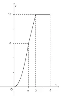 Câu 36: Một chiếc xe đua ${{F}_{1}}$ đạt tới vận tốc lớn nhất là $360\,km/h$. Đồ thị bên biểu thị vận tốc $v$ của xe trong $5$ giây đầu tiên kể từ lúc xuất phát. Đồ thị trong $2$ giây đầu tiên là một phần của parabol đỉnh tại gốc tọa độ $O$, giây tiếp theo là đoạn thẳng và sau đúng $3$ giây thì xe đạt vận tốc lớn nhất. Biết rằng mỗi đơn vị trục hoành biểu thị $1$ giây, mỗi đơn vị trục tung biểu thị $10\,m/s$ và trong $5$ giây đầu xe chuyển động theo đường thẳng. Hỏi trong $5$ giây đó xe đã đi được quãng đường là bao nhiêu?