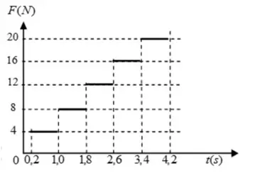 Câu 36: Một lò xo nhẹ, có độ cứng k =100N/m được treo vào một điểm cố định, đầu dưới treo vật nhỏ khối lượng m = 400g. Giữ vật ở vị trí lò xo không biến dạng rồi buông nhẹ để vật dao động điều hòa tự do dọc theo trục lò xo. Chọn trục tọa độ thẳng đứng chiều dương hướng xuống, gốc thời gian là lúc buông vật. Tại thời điểm t = 0,2s, một lực $\overrightarrow F $ thẳng đứng, có cường độ biến thiên theo thời gian biểu diễn như đồ thị trên hình bên, tác dụng vào vật. Biết điểm treo chỉ chịu được lực kéo tối đa có độ lớn 20N (lấy $g = {\pi ^2} = 10{\rm{m/}}{{\rm{s}}^{\rm{2}}}$). Tại thời điểm lò xo bắt đầu rời khỏi điểm treo, tổng quãng đường vật đi được kể từ t = 0 là