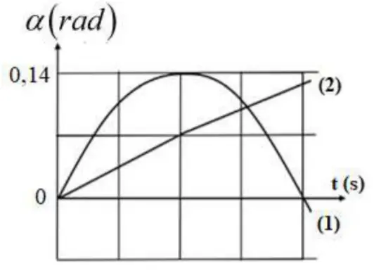 Câu 36: Một sợi dây nhẹ không dãn có chiều dài 1,5m được cắt thành hai con lắc đơn có chiều dài khác nhau. Kích thích cho hai con lắc dao động điều hòa tại nơi có gia tốc trọng trường g = 9,8m/s2. Hình vẽ bên là đồ thị phụ thuộc thời gian của các li độ góc của các con lắc. Tốc độ dao động cực đại của vật nặng con lắc (2) gần giá trị nào nhất sau đây?