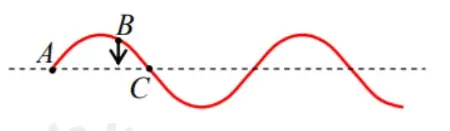 Câu 36: Một sóng cơ hình sin truyền trên sợi dây rất dài có tần số 10 Hz, theo phương ngang. Ở một thời điểm, hình dạng một phần của sợi dây có dạng như hình bên. Biết hai vị trí cân bằng A, C cách nhau một 20 cm, phần tử B đang có xu hướng đi xuống. Sóng truyền theo chiều từ