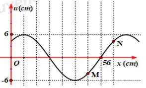 Câu 36: Một sóng hình sin lan truyền trên một sợi dây đàn hồi theo chiều từ $M$ đến $O.$ Hình vẽ bên mô tả hình dạng của sợi dây tại thời điểm${t_1}$. Cho tốc độ truyền sóng trên dây bằng $64 cm/s.$ Vận tốc của điểm $N$ tại thời điểm ${t_2} = {t_1} + \dfrac{1}{3}\,s$ gần đúng với giá trị nào nhất sau đây?