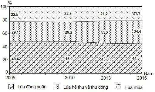 Câu 36: (Số liệu theo Niên giám thống kê Việt Nam 2017, NXB Thống kê, 2018) Biểu đồ thể hiện nội dung nào sau đây?