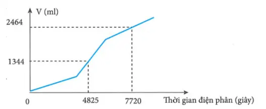 Câu 36: Tiến hành điện phân dung dịch chứa a mol CuSO4 và b mol NaCl bằng dòng điện một chiều có cường độ 2A (điện cực trơ, màng ngăn xốp, hiệu suất điện phân 100%, bỏ qua sự hòa tan của khí trong nước và sự bay hơi của nước). Gọi V là tổng thể tích khí (đktc) thoát ra ở cả hai điện cực. Quá trình điện phân được mô tả theo đồ thị sau: Tỉ lệ a : b là: