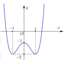 Câu 37: Câu 37. Cho hàm số $f\left( x \right) = a{x^4} + b{x^2} + c$ có đồ thị là đường cong trong hình bên. Có bao nhiêu giá trị nguyên thuộc đoạn $[-2;5]$ của tham số m để phương trình $f(x) = m$ có 2 nghiệm thực phân biệt?