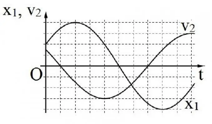 Câu 37: Câu 37. Hai vật $M_1$ và $M_2$ dao động điều hòa cùng tần số. Hình bên là đồ thị biểu diễn sự phụ thuộc của li độ $x_1$ của $M_1$ và vận tốc $v_2$ của $M_2$ theo thời gian t. Hai dao động của $M_1$ và $M_2$ lệch pha nhau