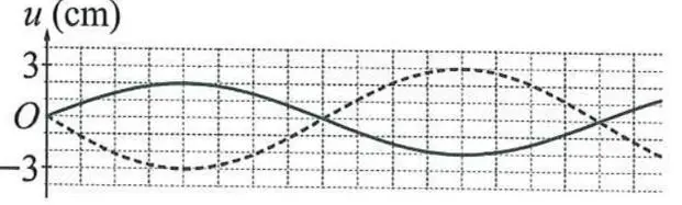 Câu 37: Câu 37. Trên một sợi dây đang có sóng dừng. Hình bên mô tả một phần hình dạng của sợi dây tại hai thời điểm t1 và ${t2} = {t1} + 0,8 (s)$ (đường nét liền và đường nét đứt). M là một phần tử dây ở điểm bụng. Tốc độ của M tại các thời điểm t1 và t2 lần lượt là v1 và v2 với $\frac{{{v2}}}{{{v1}}} = \frac{{3\sqrt 6 }}{8}$. Biết tại thời điểm t1 và t2 có vectơ gia tốc đều ngược chiều với chiều chuyển động của nó và trong khoảng thời gian từ t1 đến t2 thì M đạt tốc độ cực đại vmax một lần. Giá trị vmax gần nhất với giá trị nào sau đây?