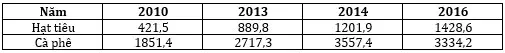 Câu 37: Cho bảng số liệu: MỘT SỐ MẶT HÀNG XUẤT KHẨU CỦA NƯỚC TA, GIAI ĐOẠN 2010 - 2016 (Đơn vị: Triệu đô la Mỹ) (Nguồn: Niên giám thống kê Việt Nam 2016, NXB Thống kê 2017) Theo bảng số liệu, để so sánh giá trị xuất khẩu hạt tiêu và cà phê của nước ta, giai đoạn 2010 - 2016, dạng biểu đồ nào sau đây là thích hợp nhất?