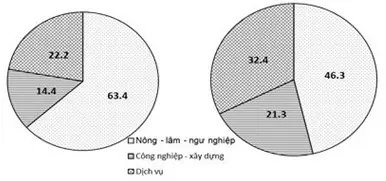 Câu 37: Cho biểu đồ Cơ cấu lao động đang làm việc phân theo các ngành kinh tế của nước ta năm 2000 và 2014 Căn cứ vào biểu đồ trên, cho biết nhận xét nào sau đây không đúng về sự chuyển dịch cơ cấu lao động ở nước ta trong giai đoạn 2000 – 2014?