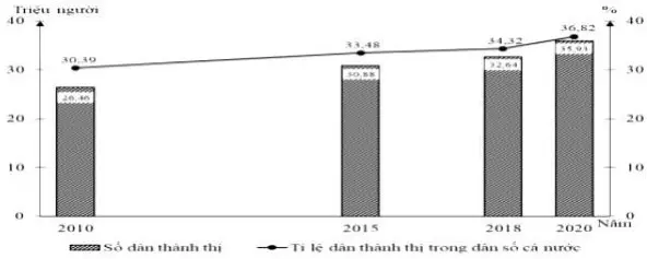 Câu 37: Cho biểu đồ về số dân thành thị và tỉ lệ dân thành thị nước ta, giai đoạn 2010 - 2020: (Nguồn: Niên giám thống kê Việt Nam 2020, NXB Thống kê, 2021) Biểu đồ thể hiện nội dung nào sau đây?