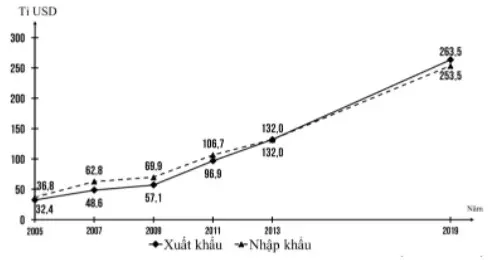 Câu 37: Cho biểu đồ về xuất nhập khẩu của Việt Nam: (Nguồn: NXB Thống kê 2019) Cho biết biểu đồ trên thể hiện nội dung nào sau đây?