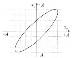 Câu 37: Cho hai dao động điều hòa x1 và x2 cùng tần số và cùng vị trí cân bằng O trên trục Ox. Đồ thị biểu diễn sự phụ thuộc của x1 và x2 được cho như hình vẽ. Độ lệch pha giữa hai dao động này là