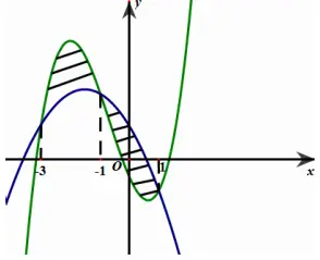 Câu 37: Cho hai hàm số $f\left( x \right) = a{x^3} + b{x^2} + cx - \frac{1}{2}$ và $g\left( x \right) = d{x^2} + ex + 1\,\,\,(a,b,c,d,e \in \mathbb{R})$. Biết rằng đồ thì của hàm só $y = f\left( x \right)$ và $y = g\left( x \right)$ cắt nhau tại ba điểm có hoành độ lần lượt là $ - 3; - 1;1$ (tham khảo hình vẽ). Hình phẳng giới hạn bởi hai đồ thị đã cho có diện tích bằng