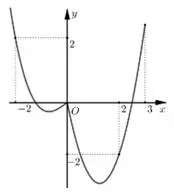 Câu 37: Cho hàm số $f\left( x \right)$ có đồ thị hàm số $y = f'\left( x \right)$ được cho như hình vẽ bên. Hàm số$y = \left| {f\left( x \right) + \frac{1}{2}{x^2} - f\left( 0 \right)} \right|$ có nhiều nhất bao nhiêu điểm cực trị trong khoảng $\left( { - 2;3} \right)$