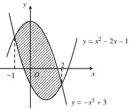 Câu 37: Cho hàm số $f\left( x \right) = - {x^2} + 3$ và hàm số $g\left( x \right) = {x^2} - 2x - 1$ có đồ thị như hình vẽ: Tích phân $I = \int\limits_{ - 1}^2 {\left| {f\left( x \right) - g\left( x \right)} \right|dx} $ bằng với tích phân nào sau đây ?
