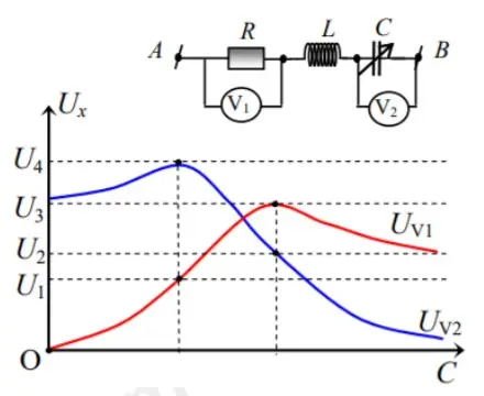 Câu 37: Đặt điện áp u = U0cosωt vào hai đầu đoạn mạch như hình bên. Biết tụ điện có điện dung C thay đổi được. Đồ thị hình bên mô tả số chỉ của vôn kế V1 và vôn kế V2 tương ứng là UV1 và UV2 phụ thuộc vào điện dung C. Biết U3 = 2U2. Tỉ số $\frac{{{U}_{2}}}{{{U}_{4}}}$ là