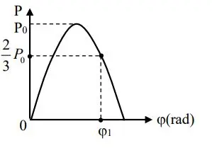 Câu 37: Đặt điện áp xoay chiều u = U0cos(ωt) vào hai đầu đoạn mạch gồm điện trở R có thể thay đổi, cuộn dây thuần cảm và tụ điện mắc nối tiếp. Gọi φ là độ lệch pha giữa điện áp hai đầu đoạn mạch và cường độ dòng điện trong mạch. Khi thay đổi R, đồ thị của công suất tiêu thụ của đoạn mạch phụ thuộc vào φ như hình vẽ. Giá trị của φ1 bằng
