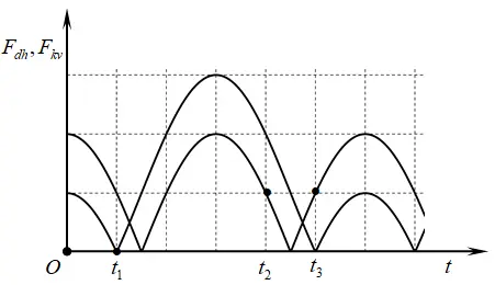 Câu 37: Một con lắc lò xo treo thẳng đứng, dao động điều hòa tại nơi có $g=10\,\,\text{m/}{{\text{s}}^{\text{2}}}\text{.}$ Hình bên là đồ thị biểu diễn sự phụ thuộc của độ lớn lực kéo về ${{F}_{kv}}$ tác dụng lên vật và độ lớn lực đàn hồi ${{F}_{dh}}$ của lò xo theo thời gian $t.$ Biết ${{t}_{2}}-{{t}_{1}}=\frac{\pi }{20}\,$s. Gia tốc của vật tại thời điểm $t={{t}_{3}}$ có độ lớn gần nhất giá trị nào sau đây?