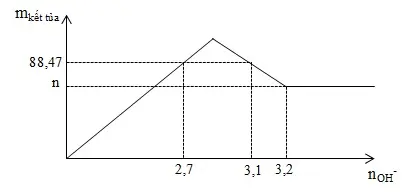 Câu 37: Nhỏ từ từ đến dư dung dịch NaOH vào dung dịch X chứa FeCl3 và AlCl3 thu được đồ thị sau. Giá trị n gần nhất với giá trị nào sau đây?