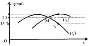 Câu 37: Trên một sợi dây đàn hồi rất dài có một sóng ngang, hình sin truyền theo trục Ox. Hình ảnh của một đoạn dây có hai điểm M và N tại hai thời điểm ${{t}_{1}}$ và ${{t}_{2}}$ như hình vẽ. Biết $\Delta t={{t}_{2}}-{{t}_{1}}=0,05s$