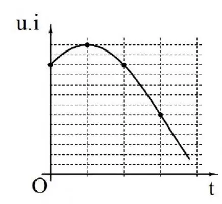 Câu 38: Câu 38. Đặt điện áp xoay chiều u vào hai đầu đoạn mạch có R, L, C mắc nối tiếp thì dòng điện trong đoạn mạch có cường độ i. Hình bên là một phần đồ thị biểu diễn sự phụ thuộc của tích u.i theo thời gian t. Hệ số công suất của đoạn mạch là