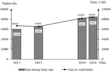 Câu 38: Cho biểu đồ về thủy sản nước ta giai đoạn 2013 - 2020: (Số liệu theo Niêm giám Thống kê Việt Nam 2020, NXB Thống kê, 2021) Biểu để thể hiện nội dung nào sau đây?