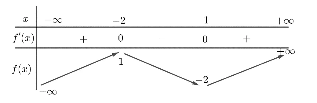 Câu 38: Cho $g\left( x \right)={{x}^{2}}-2x-1$ và hàm số $y=f\left( x \right)$ có bảng biến thiên như hình vẽ: Số nghiệm của phương trình $f\left[ g\left( x \right) \right]=0$ là