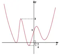 Câu 38: Cho hàm số $f\left( x \right)$ liên tục trên $\mathbb{R}$ và có đồ thị như hình vẽ dưới đây. Số nghiệm của phương trình $\frac{{{f}^{3}}\left( x \right)+3{{f}^{2}}\left( x \right)+4f\left( x \right)+2}{\sqrt{3f\left( x \right)+1}}=3f\left( x \right)+2$ là