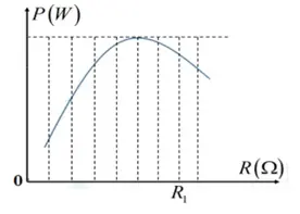 Câu 38: Đặt điện áp xoay chiều có giá trị hiệu dụng U không đổi tần số f = 50Hz vào hai đầu đoạn mạch nối tiếp gồm biến trở R, cuộn dây không thuần cảm có r = 30Ω độ tự cảm $L = \frac{{1,2}}{\pi }H.$ Tụ có điện dung $C = \frac{{{{10}^{ - 4}}}}{\pi }F.$ Gọi P là tổng công suất trên biến trở và trên mạch. Hình bên là một phần đồ thị P theo R. Khi biến trở có giá trị R1 thì tổng hệ số công suất trên cuộn dây và trên mạch gần nhất giá trị nào sau đây?