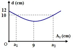 Câu 38: Hai chất điểm cùng khối lượng, dao động dọc theo hai đường thẳng song song kề nhau và song song với trục tọa độ Ox, có phương trình lần lượt là ${x_1} = {A_1}.\cos \left( {\omega t + {\varphi _1}} \right)$ và ${x_2} = {A_2}.\cos \left( {\omega t + {\varphi _2}} \right)$. Gọi d là khoảng cách lớn nhất giữa hai chất điểm theo phương Ox. Hình bên là đồ thị biểu diễn sự phụ thuộc của d theo ${A_1}$ (với ${A_2},{\varphi _1},{\varphi _2}$ là các giá trị xác định). Chọn gốc thế năng tại vị trí cân bằng. Nếu ${W_1}$ là tổng cơ năng của hai chất điểm ở giá trị ${a_1}$ và ${W_2}$ là tổng cơ năng của hai chất điểm ở giá trị ${a_2}$ thì tỉ số $\frac{{{W_1}}}{{{W_2}}}$ gần nhất với kết quả nào sau đây?