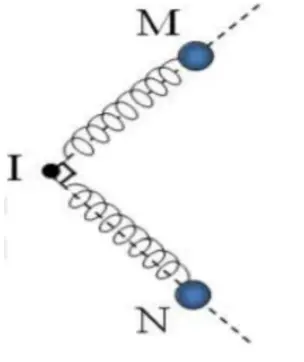 Câu 38: Hai con lắc lò xo được đặt trên một mặt phẳng nằm ngang rất nhẵn. Các lò xo có cùng độ cứng k = 40N/m , được gắn vào một điểm cố định I như hình bên. Các vật nhỏ M và N có khối lượng lần lượt là m và 4m. Ban đầu, M và N được giữ ở vị trí sao cho hai lò xo đều bị dãn 5 cm. Đồng thời thả nhẹ để hai vật dao động điều hòa trên hai đường thẳng vuông góc với nhau. Trong quá trình dao động, hợp lực của lực đàn hồi tác dụng lên điểm I có độ lớn nhỏ nhất là