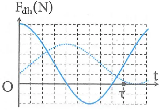 Câu 38: Hai con lắc lò xo giống hệt nhau, treo thẳng đứng, đang dao động điều hoà. Lực đàn hồi tác dụng vào điểm treo các lò xo phụ thuộc thời gian t theo quy luật được mô tả bởi đồ thị hình vẽ (con lắc (I) là đường nét liền, con lắc (II) là đường nét đứt). Chọn mốc thế năng tại vị trí cân bằng của vật nặng các con lắc. Tại thời điểm $\tau $, động năng của con lắc (I) bằng 16 mJ thì thế năng của con lắc (II) bằng