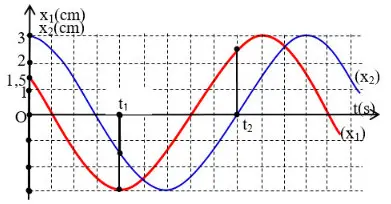 Câu 38: Hai dao động điều hòa cùng phương có đồ thị mô tả như hình vẽ. Gọi (x1t1, x2t1), (x1t2, x2t2) lần lượt là các tọa độ của x1 và x2 ở các thời điểm t1 và t2 như trên đồ thị. Biểu thức đúng là