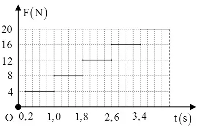 Câu 38: Một lò xo nhẹ, có độ cứng k = 100 N/m được treo vào một điểm cố định, đầu dưới treo vật nhỏ khối lượng m = 400 g. Giữ vật ở vị trí lò xo không biến dạng rồi buông nhẹ để vật dao động điều hòa tự do dọc theo trục lò xo. Chọn trục tọa độ thẳng đứng chiều dương hướng xuống, gốc thời gian là lúc buông vật. Tại thời điểm t = 0,2 s, một lực $\overrightarrow{\text{F}}$ thẳng đứng, có cường độ biến thiên theo thời gian biểu diễn như đồ thị trên hình bên, tác dụng vào vật. Biết điểm treo chỉ chịu được lực kéo tối đa có độ lớn 20 N. Tại thời điểm lò xo bắt đầu rời khỏi điểm treo, tốc độ của vật là