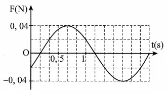 Câu 38: Một vật có khối lượng $m=100$ g, dao động điều hoà dọc theo trục Ox. Hình bên là đồ thị biểu diễn sự phụ thuộc của lực kéo về F theo thời gian t. Biên độ dao động của vật là