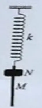 Câu 39: Câu 39. Một con lắc lò xo treo thẳng đứng gồm lò xo nhẹ có độ cứng k = 100 N/m và vật M khối lượng 400 g có dạng một thành trụ dài. Vật N được lồng bên ngoài vật M như hình bên. Nâng hai vật lên đến vị trí lò xo không biến dạng rồi thả N để N trượt thẳng đứng xuống dọc theo M, sau đó thả nhẹ M. Sau khi thả M một khoảng thời gian $\frac{2}{15} s$ thì N rời khỏi M. Biết rằng trước khi rời khỏi M thì N luôn trượt xuống so với M và lực ma sát giữa chúng có độ lớn không đổi và bằng 2 N. Bỏ qua lực cản của không khí. Lấy $g = 10 m/s^{2}$ và $\pi ^{2} = 10$. Sau khi N rời khỏi M, M dao động điều hòa, độ biến dạng cực đại của lò xo là $\Delta l_{max}$. Giá trị $\Delta l_{max}$ gần nhất với giá trị nào sau đây?