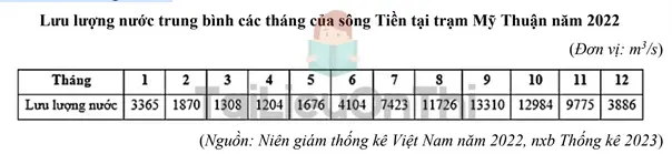 Câu 39: Cho bảng số liệu: Căn cứ vào bảng số liệu trên, hãy cho biết năm 2022, lưu lượng nước trung bình năm của sông Tiền tại trạm Mỹ Thuận là bao nhiêu m3 /s? (làm tròn kết quả đến hàng đơn vị).
