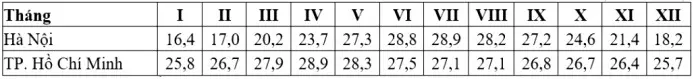 Câu 39: Cho bảng số liệu: NHIỆT ĐỘ TRUNG BÌNH THÁNG CỦA HÀ NỘI VÀ TP. HỒ CHÍ MINH (Nguồn: Sách giáo khoa Địa lí 12 Nâng cao, NXB Giáo dục Việt Nam, 2015) Nhận xét nào đúng cho nhiệt độ các tháng trong bảng số liệu trên?