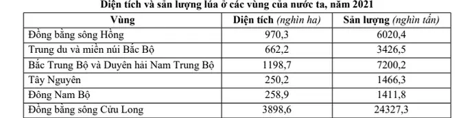Câu 39: Cho bảng số liệu: Tính năng suất lúa của Bắc Trung Bộ và Duyên hải Nam Trung Bộ năm 2021 (làm tròn kết quả đến hàng đơn vị của tạ/ha)