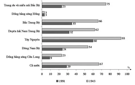Câu 39: Cho biểu đồ sau: BIỂU ĐỒ THỂ HIỆN ĐỘ CHE PHỦ RỪNG CỦA CẢ NƯỚC VÀ CÁC VÙNG NƯỚC TA, NĂM 1943 VÀ 1991 (Đơn vị: %) Nhận xét nào không đúng về độ che phủ rừng của cả nước và các vùng qua các năm?